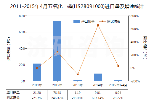 2011-2015年4月五氧化二磷(HS28091000)進(jìn)口量及增速統(tǒng)計(jì) 2011-2015年4月五氧化二磷(HS28091000)進(jìn)口量及增速統(tǒng)計(jì)